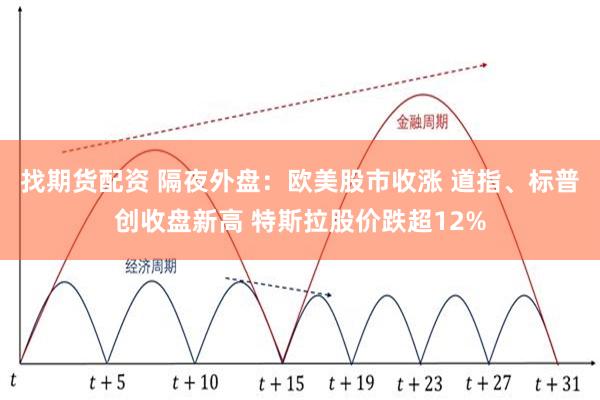 找期货配资 隔夜外盘：欧美股市收涨 道指、标普创收盘新高 特斯拉股价跌超12%